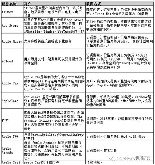 蘋果大漲之際，軟件服務(wù)業(yè)務(wù)是退還是留？